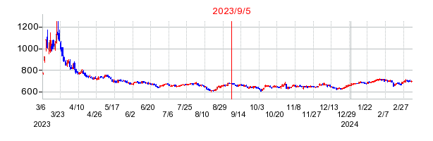 2023年9月5日 11:00前後のの株価チャート
